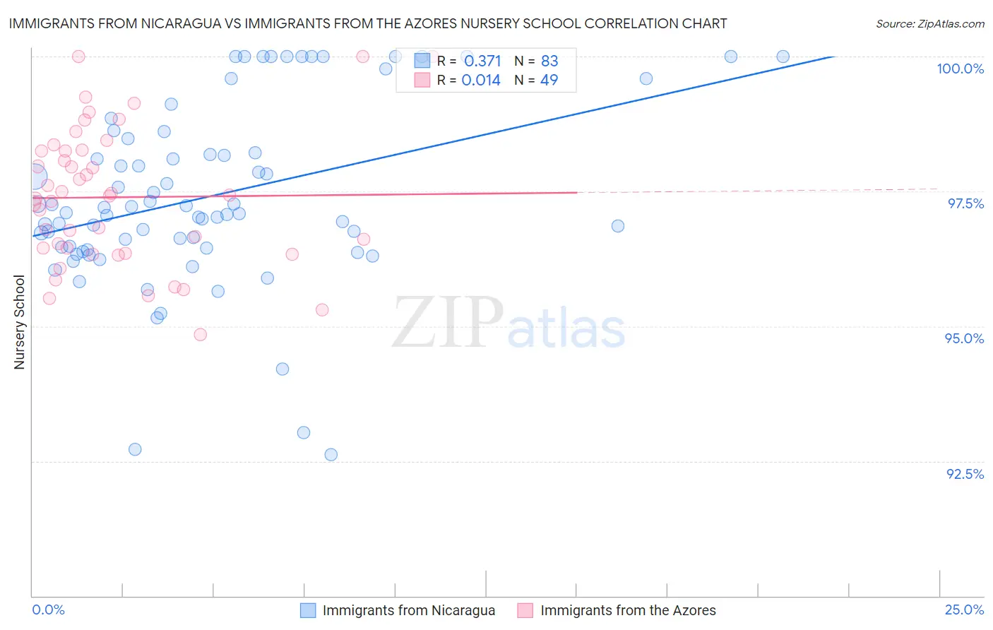 Immigrants from Nicaragua vs Immigrants from the Azores Nursery School