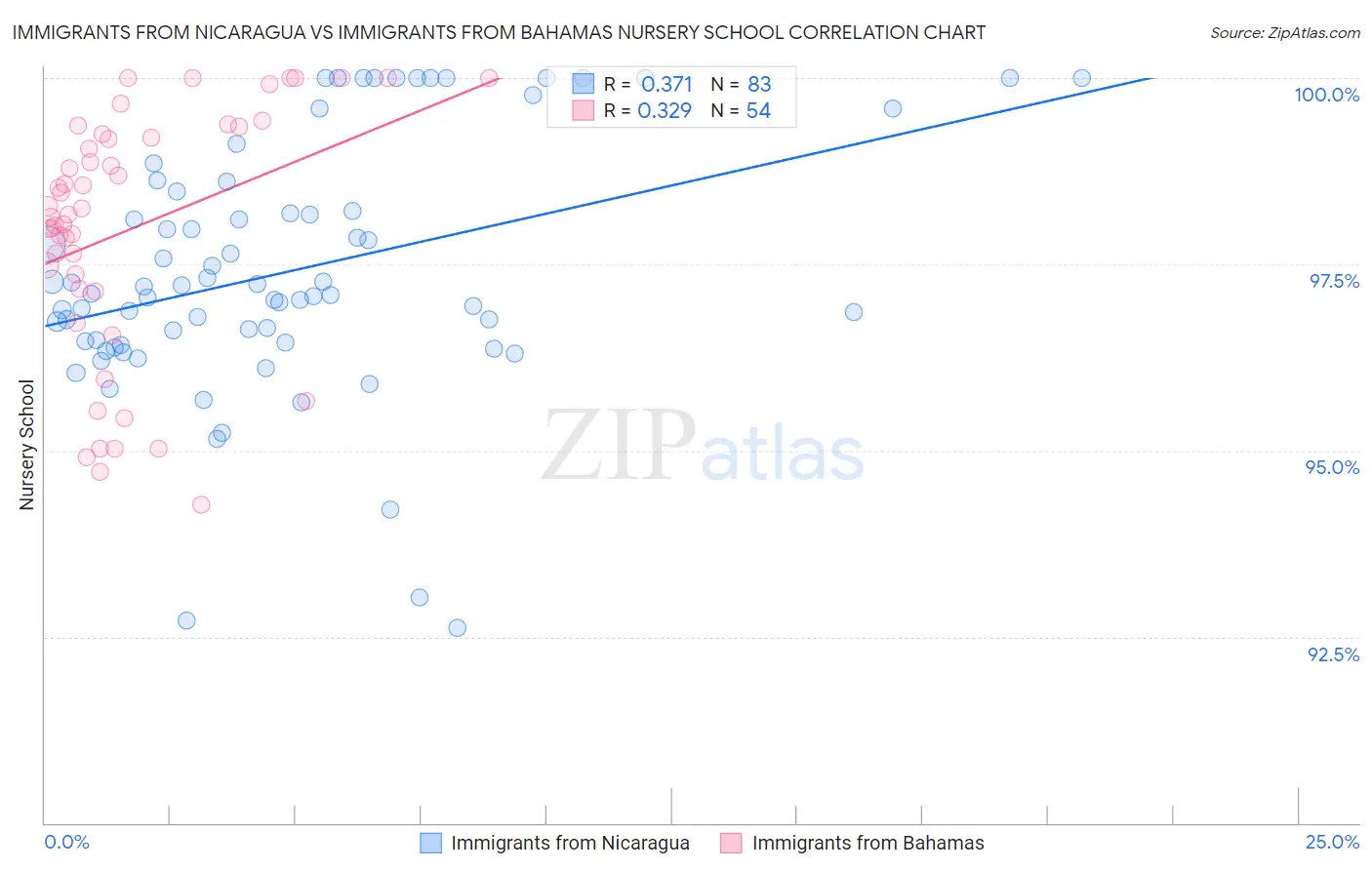 Immigrants from Nicaragua vs Immigrants from Bahamas Nursery School