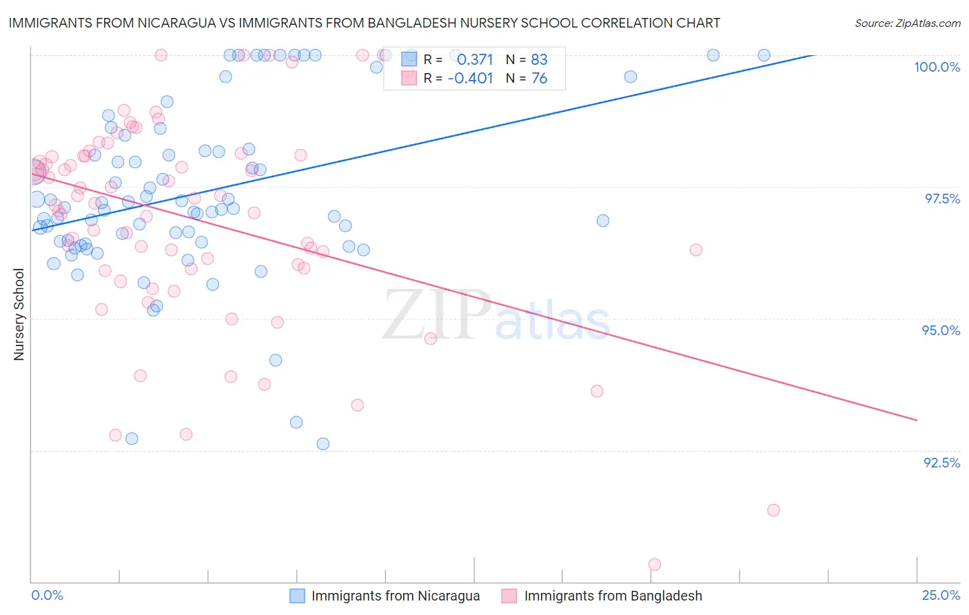 Immigrants from Nicaragua vs Immigrants from Bangladesh Nursery School
