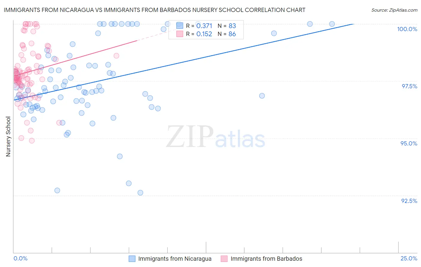 Immigrants from Nicaragua vs Immigrants from Barbados Nursery School