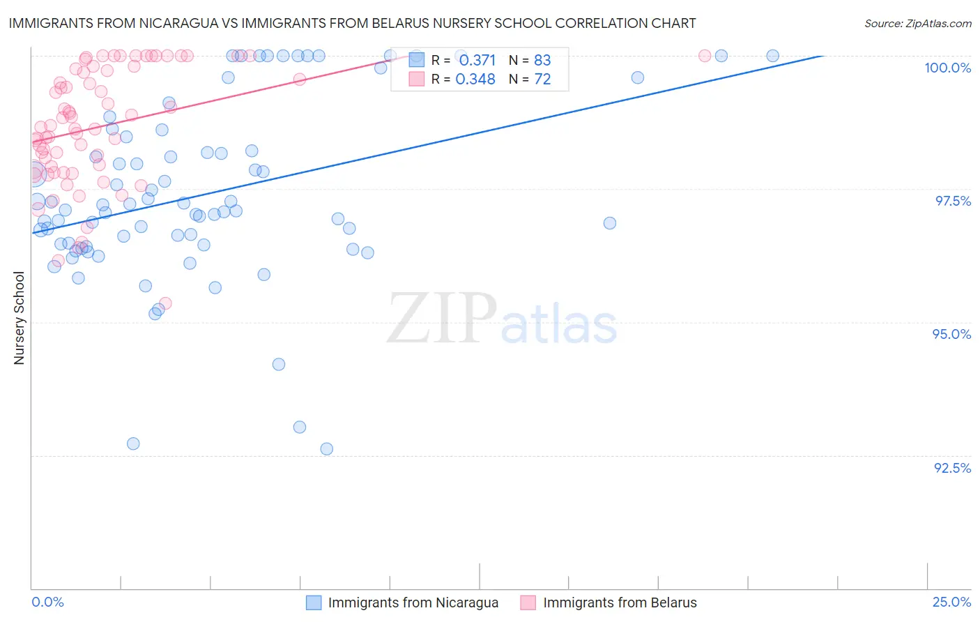 Immigrants from Nicaragua vs Immigrants from Belarus Nursery School