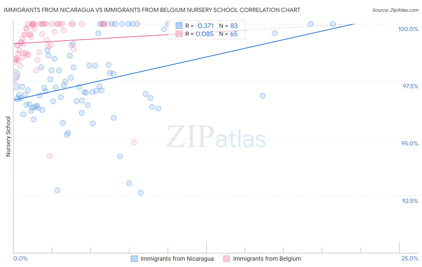Immigrants from Nicaragua vs Immigrants from Belgium Nursery School