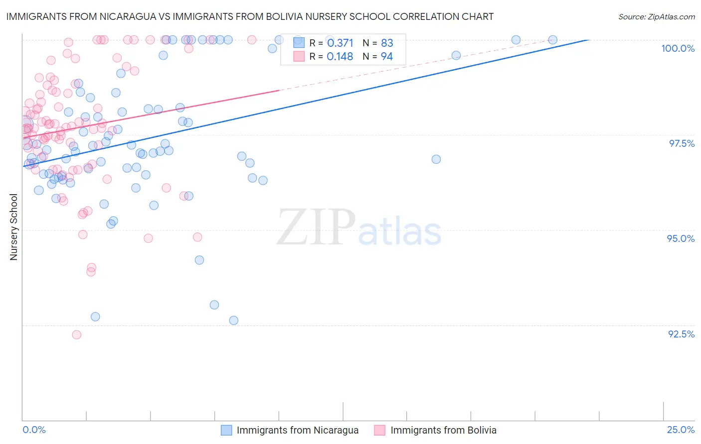 Immigrants from Nicaragua vs Immigrants from Bolivia Nursery School
