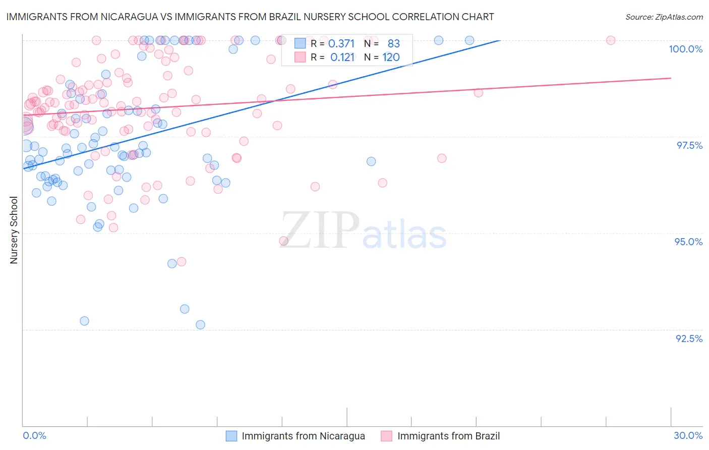 Immigrants from Nicaragua vs Immigrants from Brazil Nursery School
