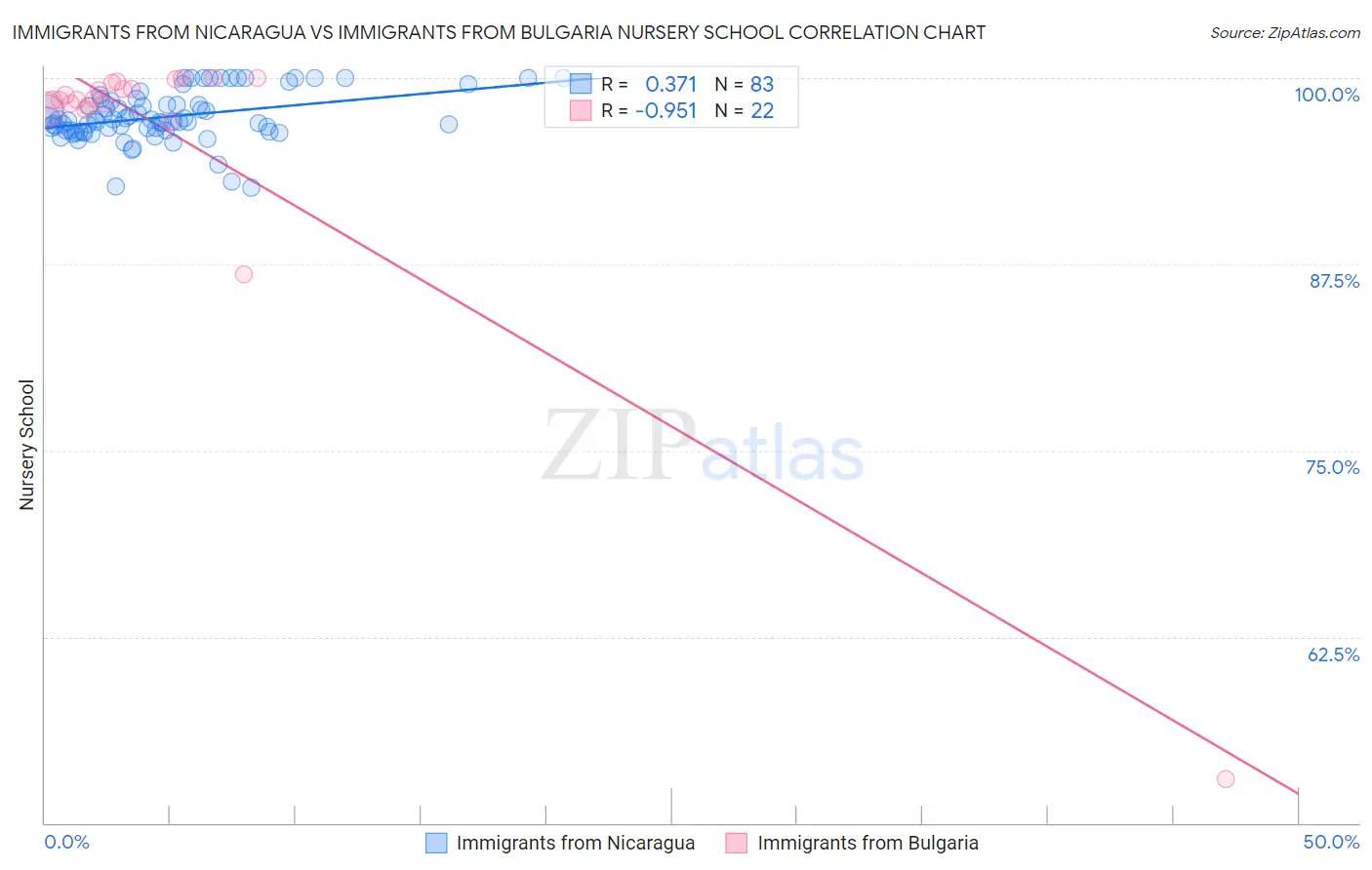 Immigrants from Nicaragua vs Immigrants from Bulgaria Nursery School