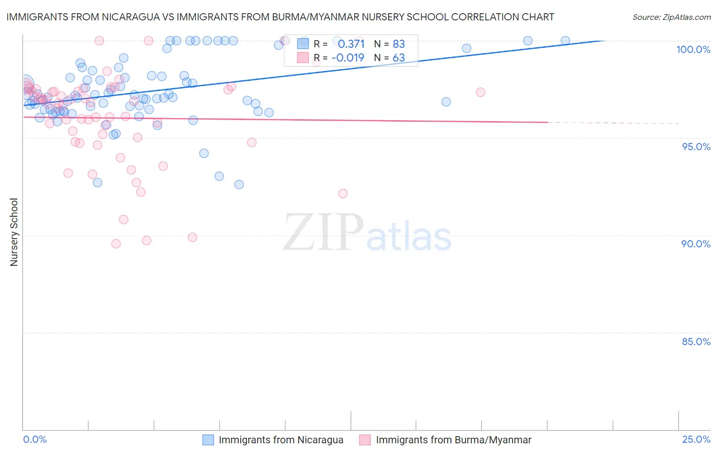 Immigrants from Nicaragua vs Immigrants from Burma/Myanmar Nursery School
