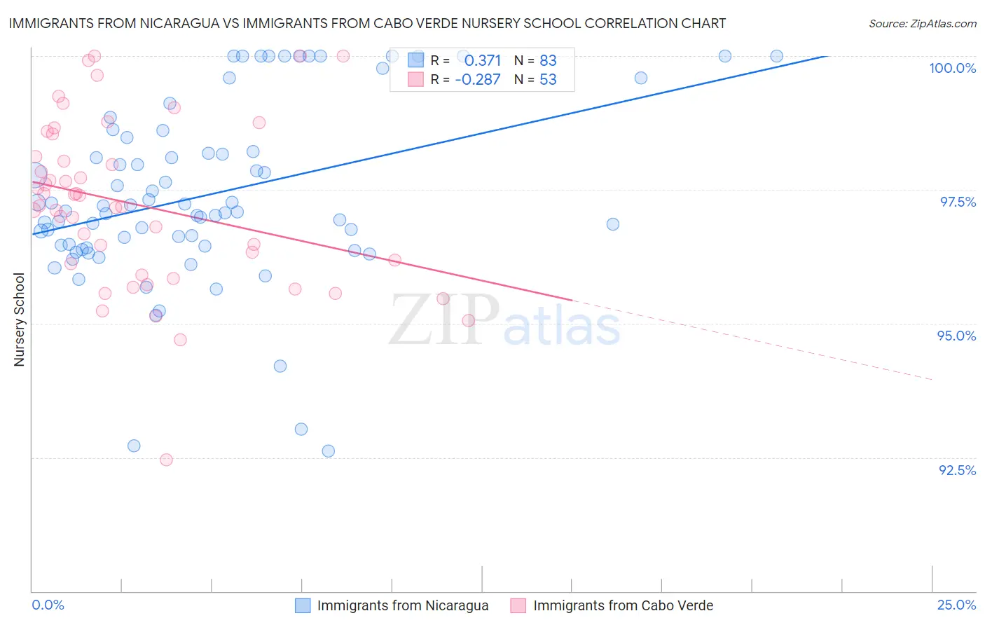 Immigrants from Nicaragua vs Immigrants from Cabo Verde Nursery School