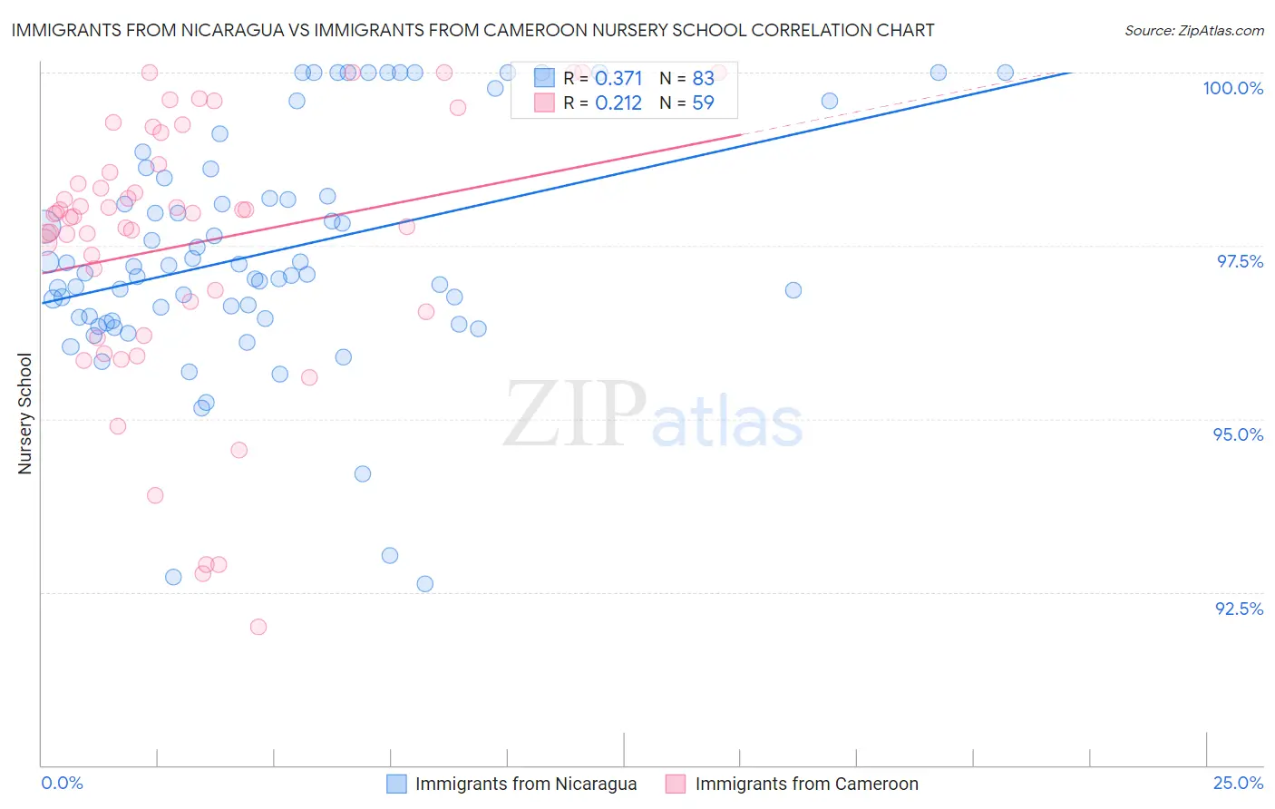 Immigrants from Nicaragua vs Immigrants from Cameroon Nursery School