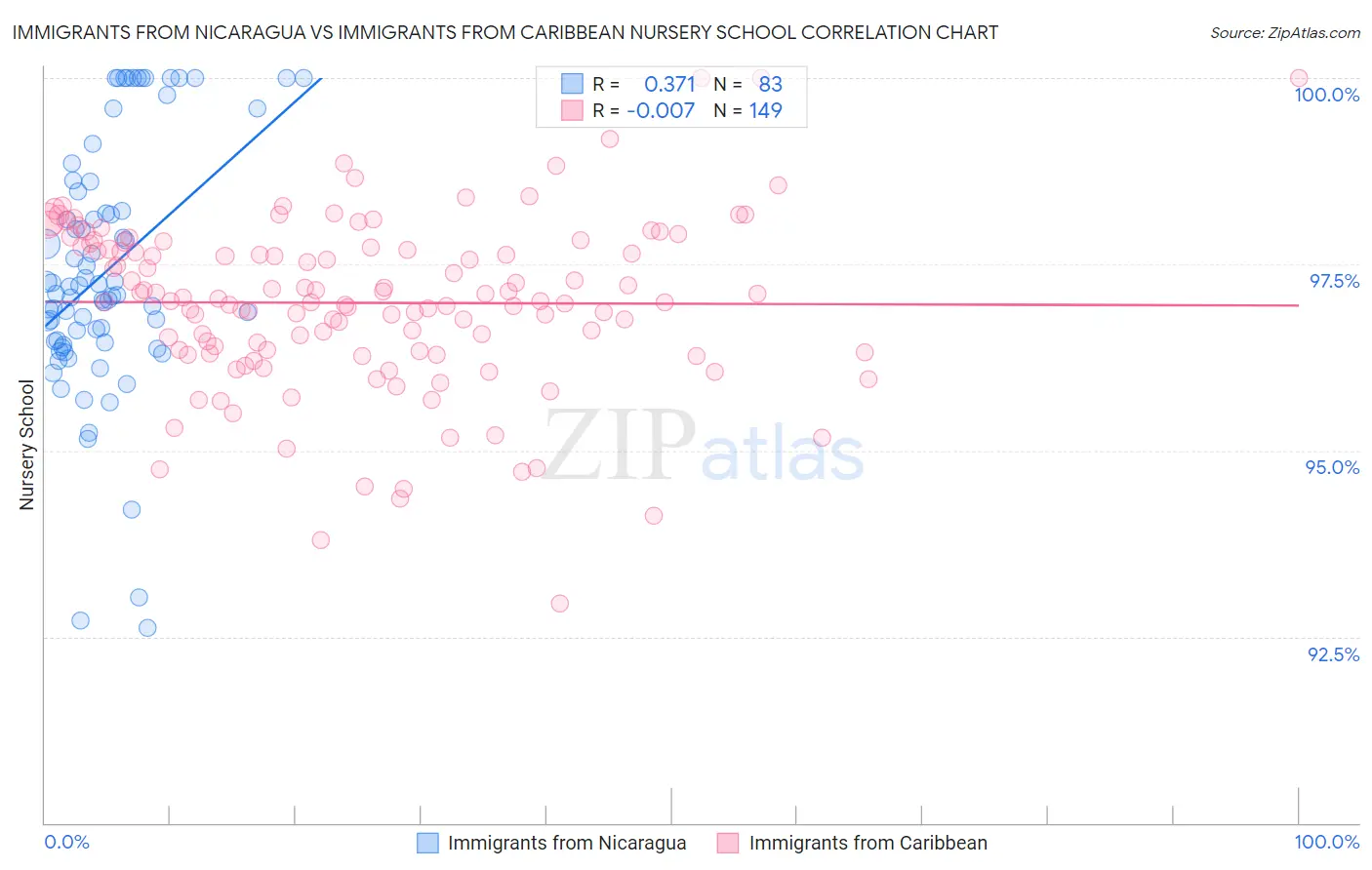 Immigrants from Nicaragua vs Immigrants from Caribbean Nursery School