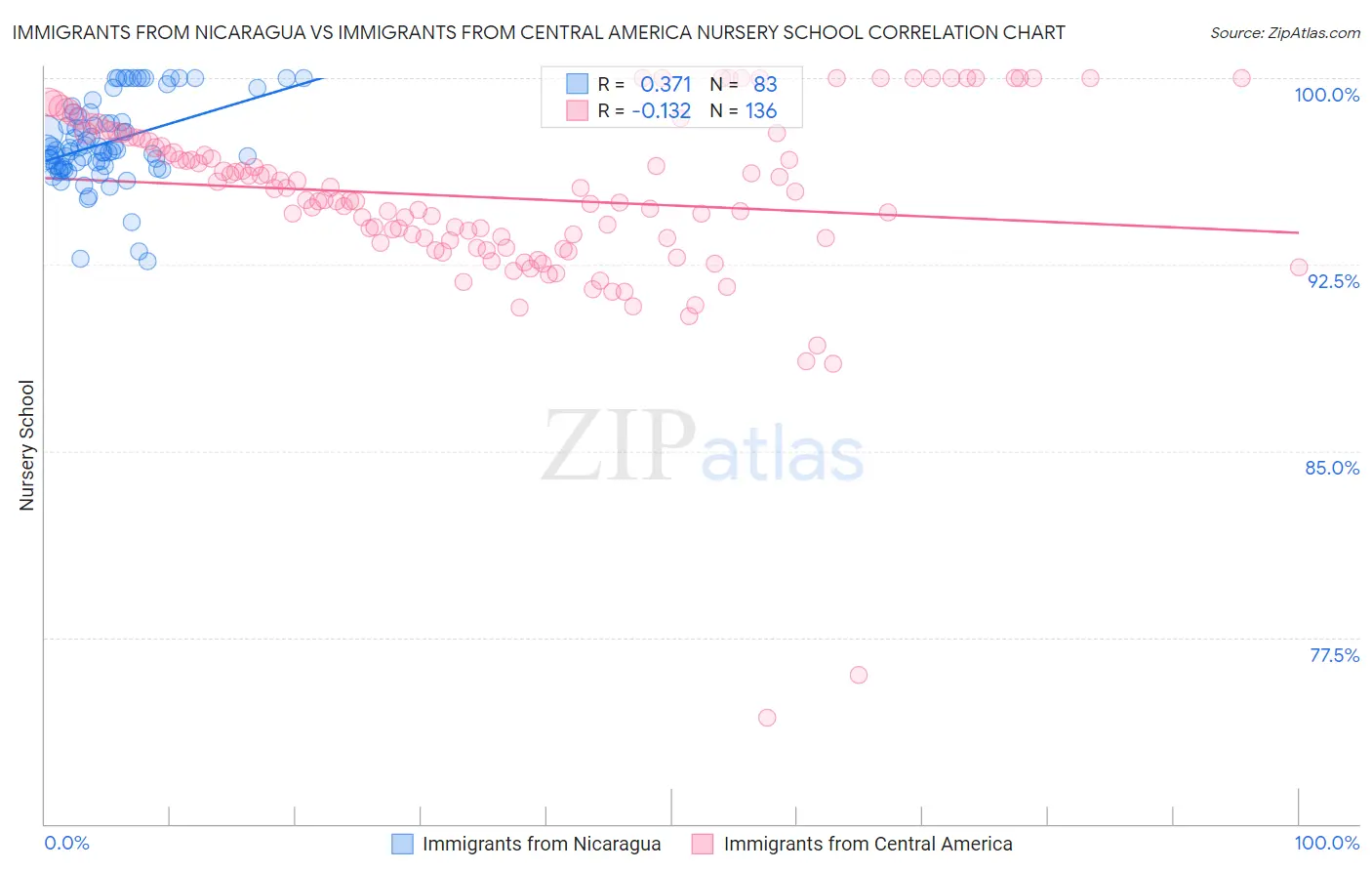 Immigrants from Nicaragua vs Immigrants from Central America Nursery School