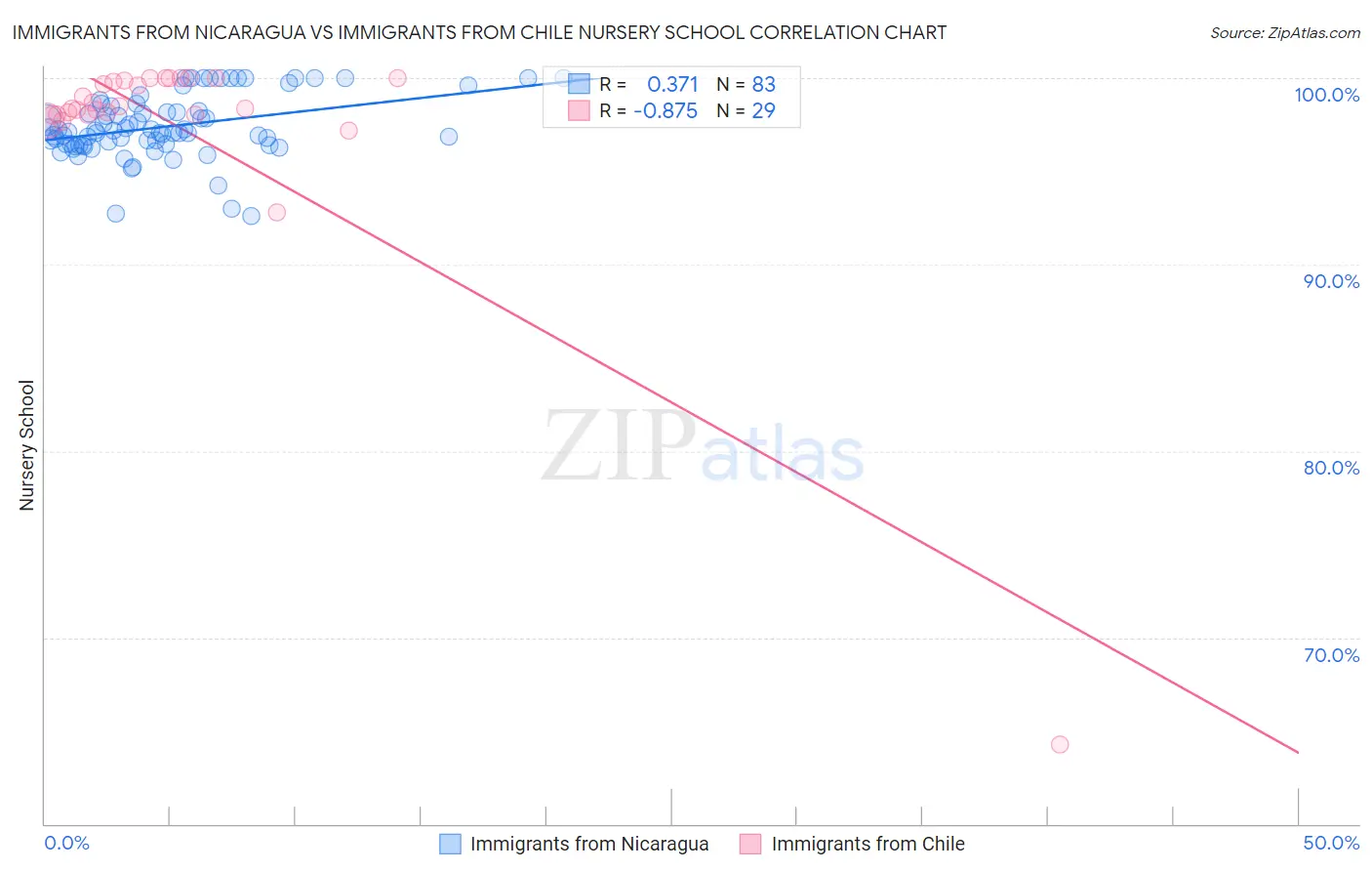 Immigrants from Nicaragua vs Immigrants from Chile Nursery School