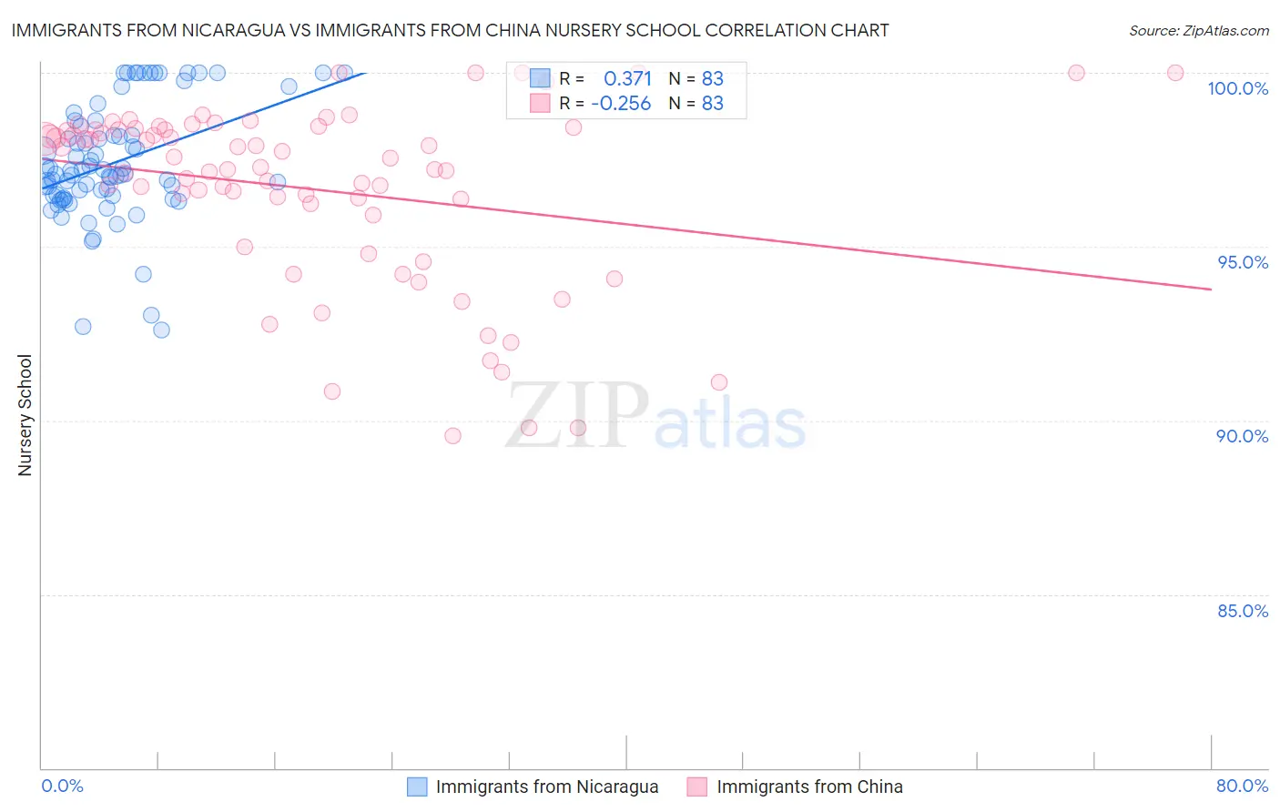 Immigrants from Nicaragua vs Immigrants from China Nursery School