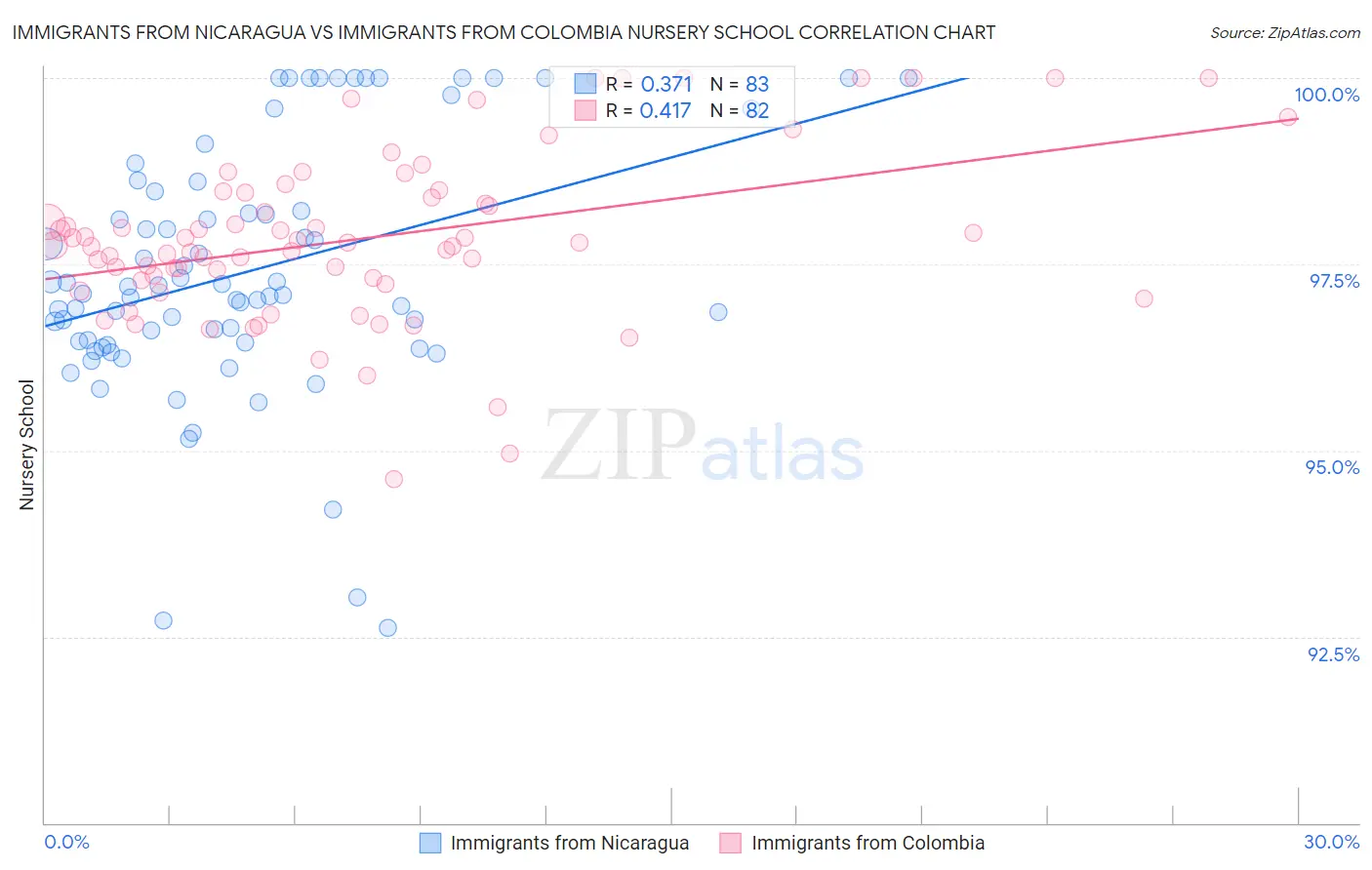 Immigrants from Nicaragua vs Immigrants from Colombia Nursery School