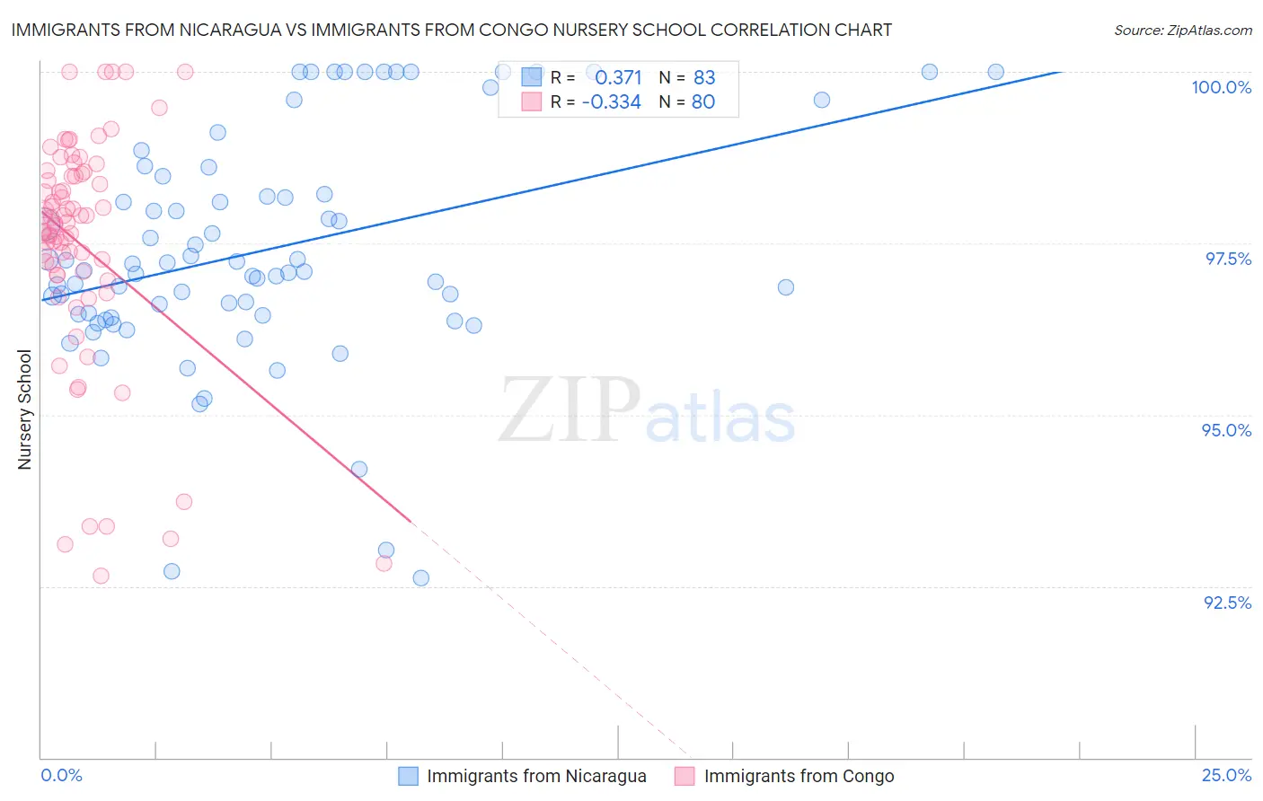 Immigrants from Nicaragua vs Immigrants from Congo Nursery School