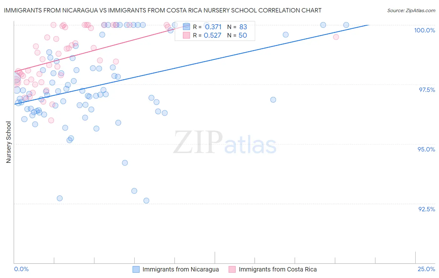 Immigrants from Nicaragua vs Immigrants from Costa Rica Nursery School