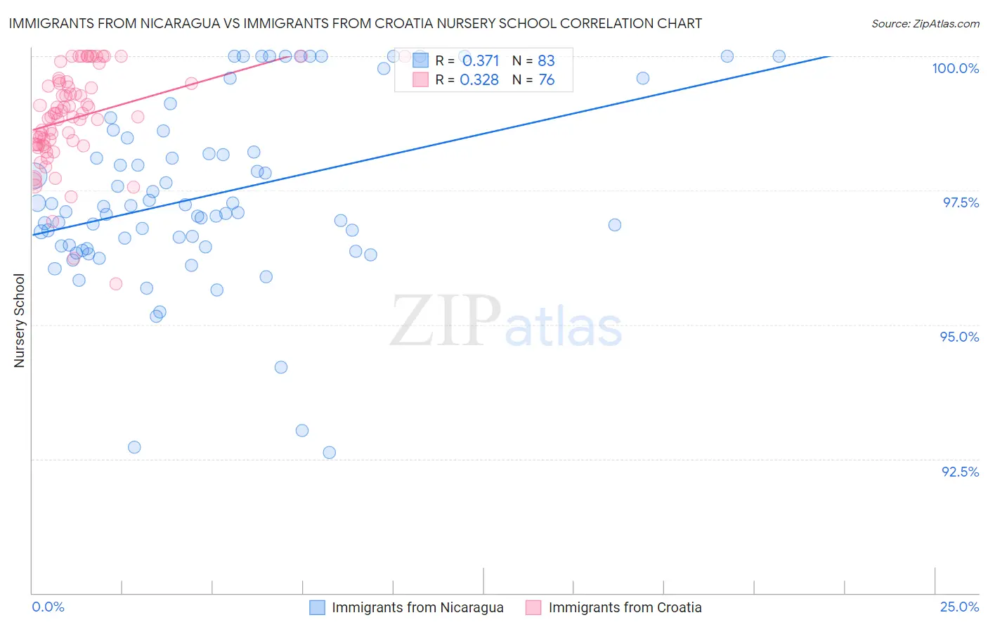 Immigrants from Nicaragua vs Immigrants from Croatia Nursery School