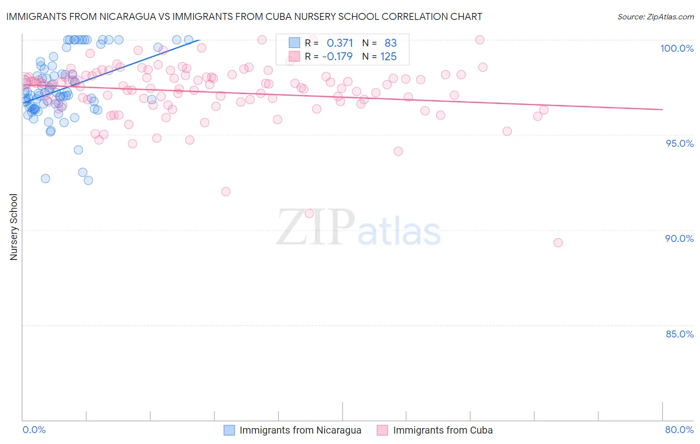 Immigrants from Nicaragua vs Immigrants from Cuba Nursery School