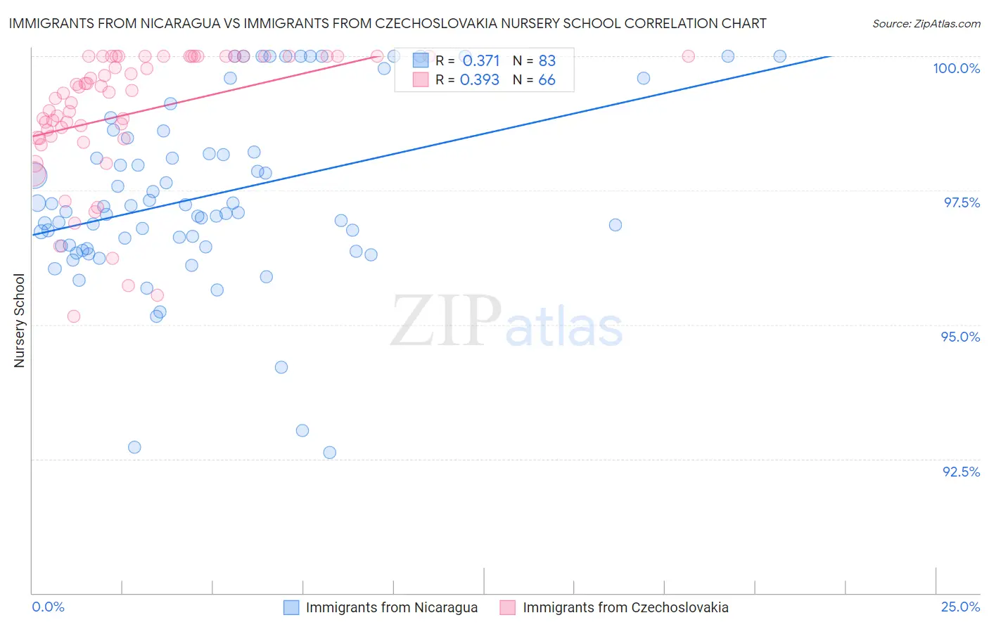 Immigrants from Nicaragua vs Immigrants from Czechoslovakia Nursery School