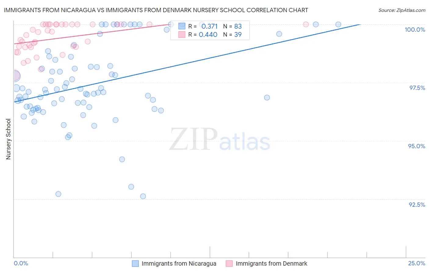 Immigrants from Nicaragua vs Immigrants from Denmark Nursery School