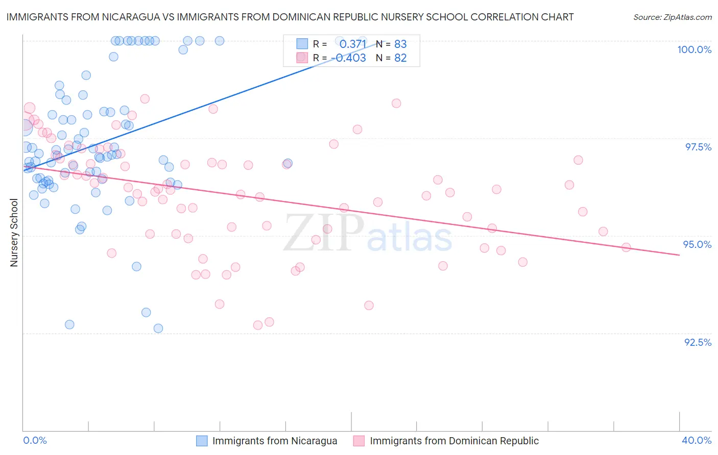 Immigrants from Nicaragua vs Immigrants from Dominican Republic Nursery School