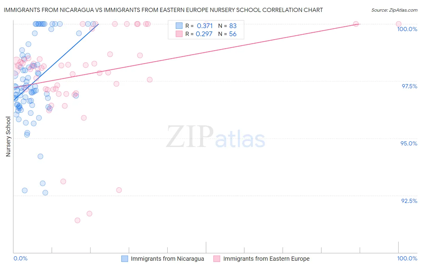 Immigrants from Nicaragua vs Immigrants from Eastern Europe Nursery School