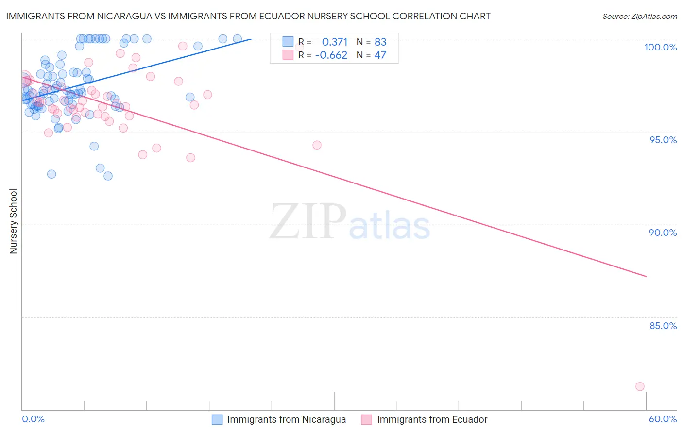 Immigrants from Nicaragua vs Immigrants from Ecuador Nursery School