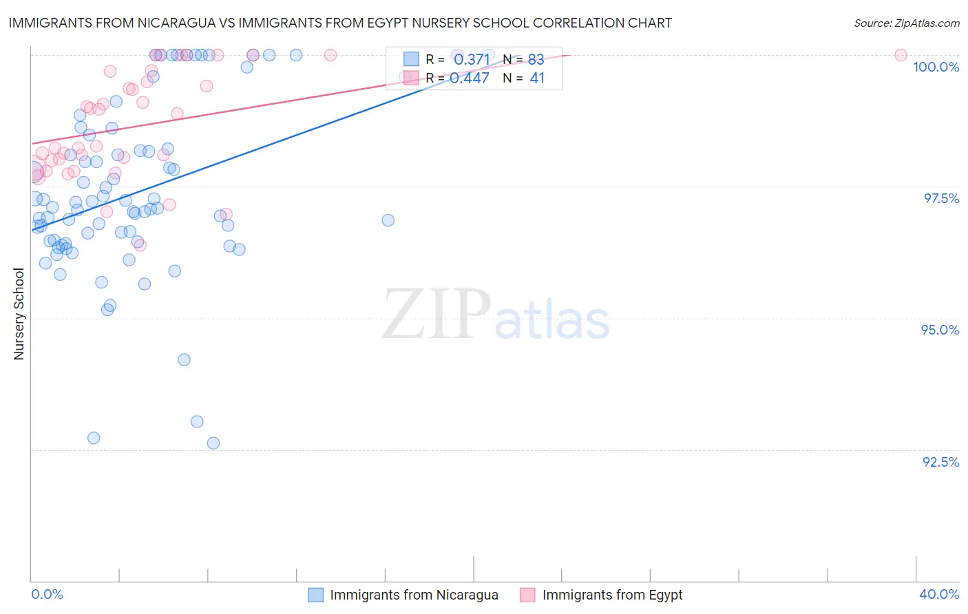 Immigrants from Nicaragua vs Immigrants from Egypt Nursery School