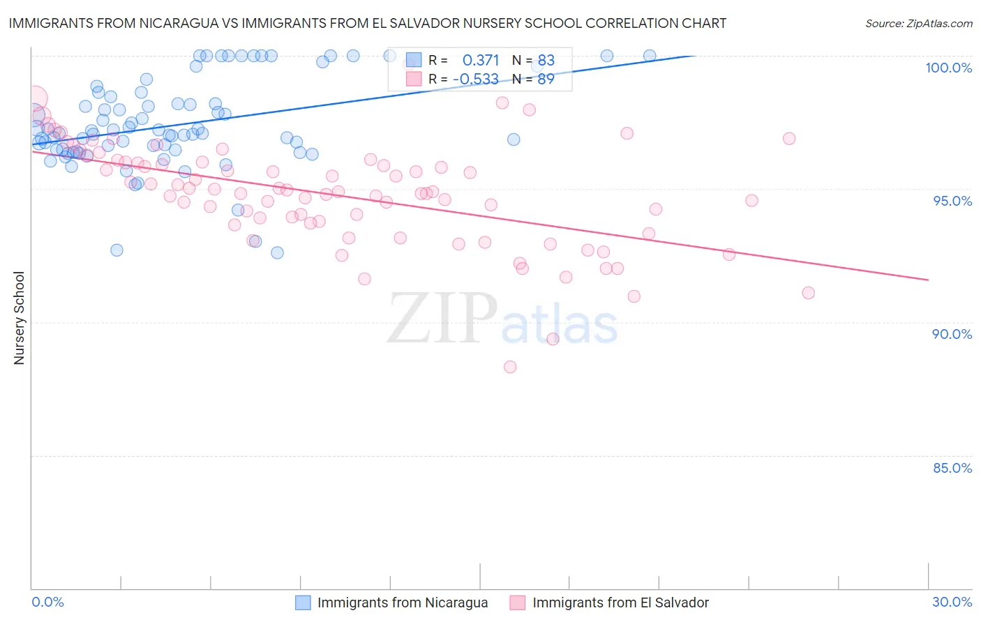 Immigrants from Nicaragua vs Immigrants from El Salvador Nursery School