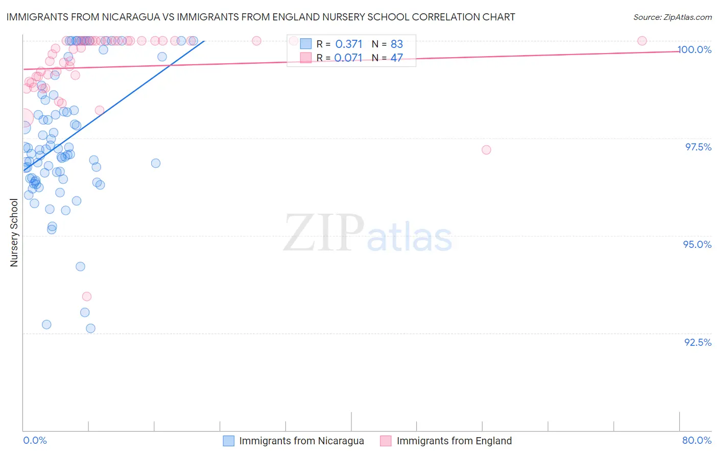 Immigrants from Nicaragua vs Immigrants from England Nursery School