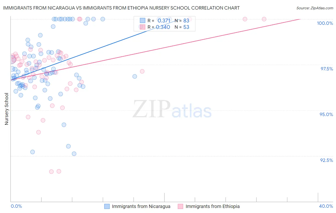 Immigrants from Nicaragua vs Immigrants from Ethiopia Nursery School