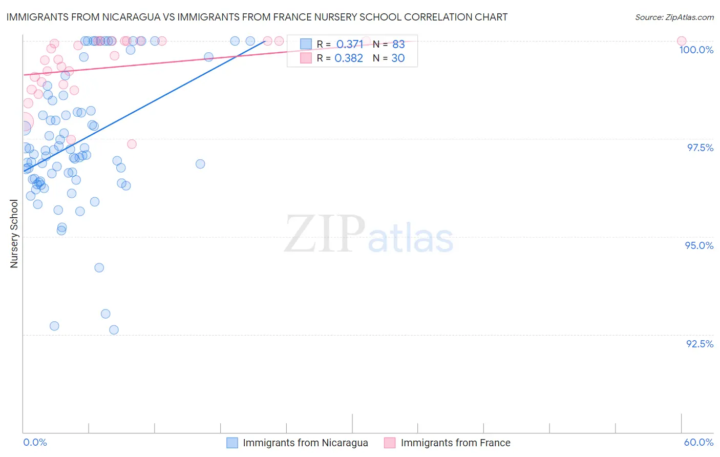 Immigrants from Nicaragua vs Immigrants from France Nursery School