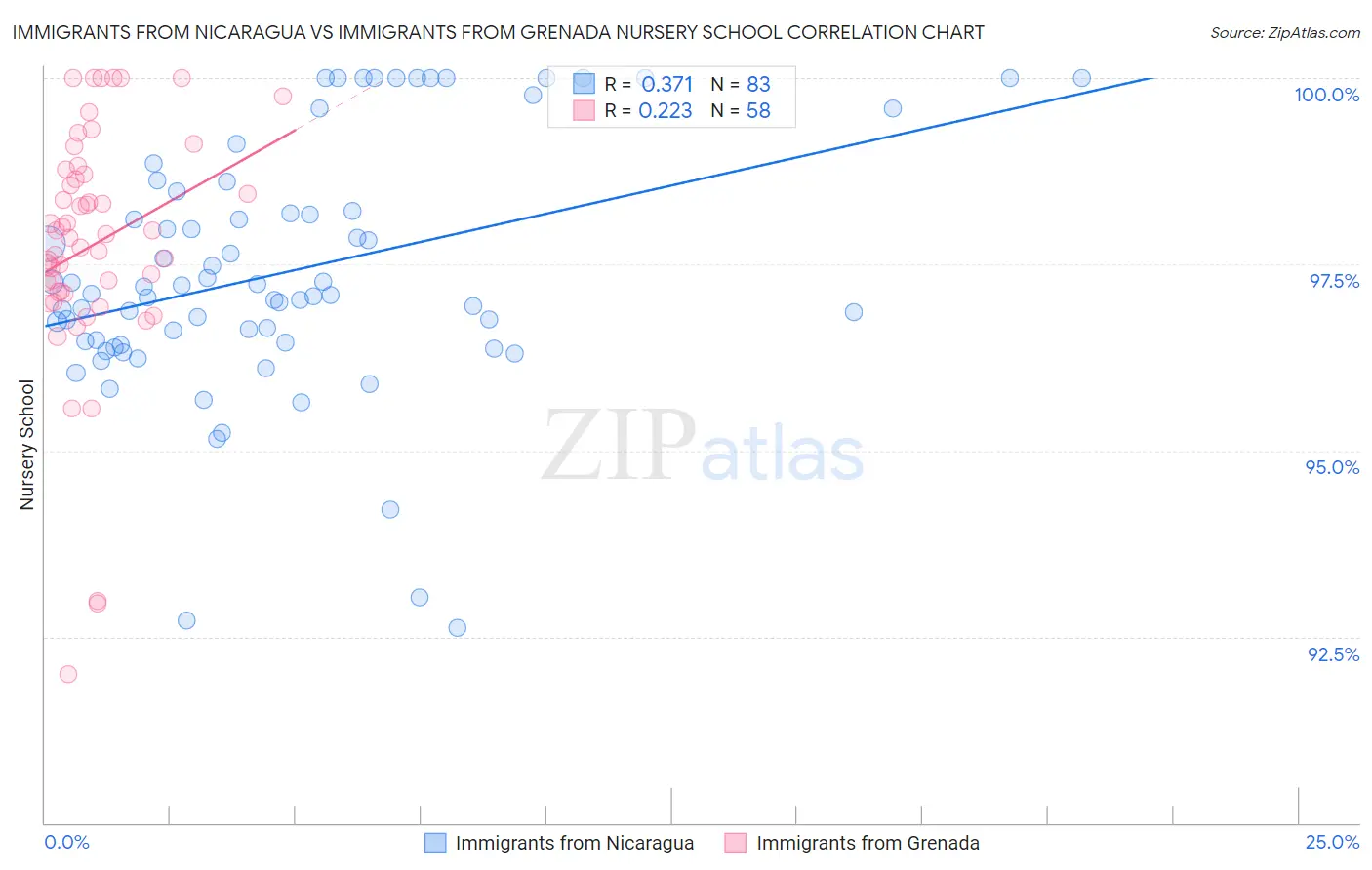 Immigrants from Nicaragua vs Immigrants from Grenada Nursery School