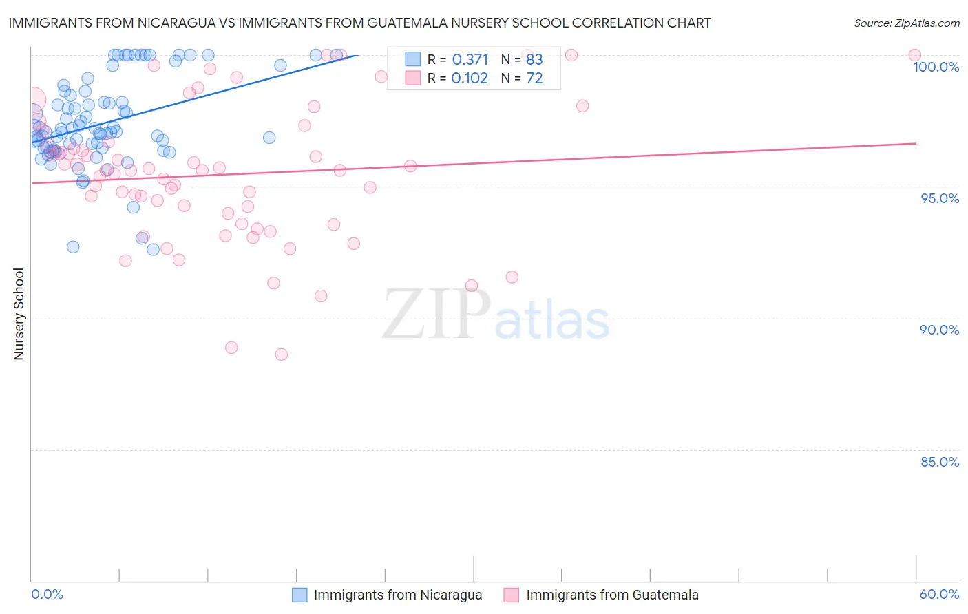 Immigrants from Nicaragua vs Immigrants from Guatemala Nursery School