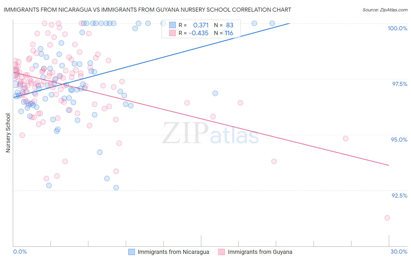 Immigrants from Nicaragua vs Immigrants from Guyana Nursery School