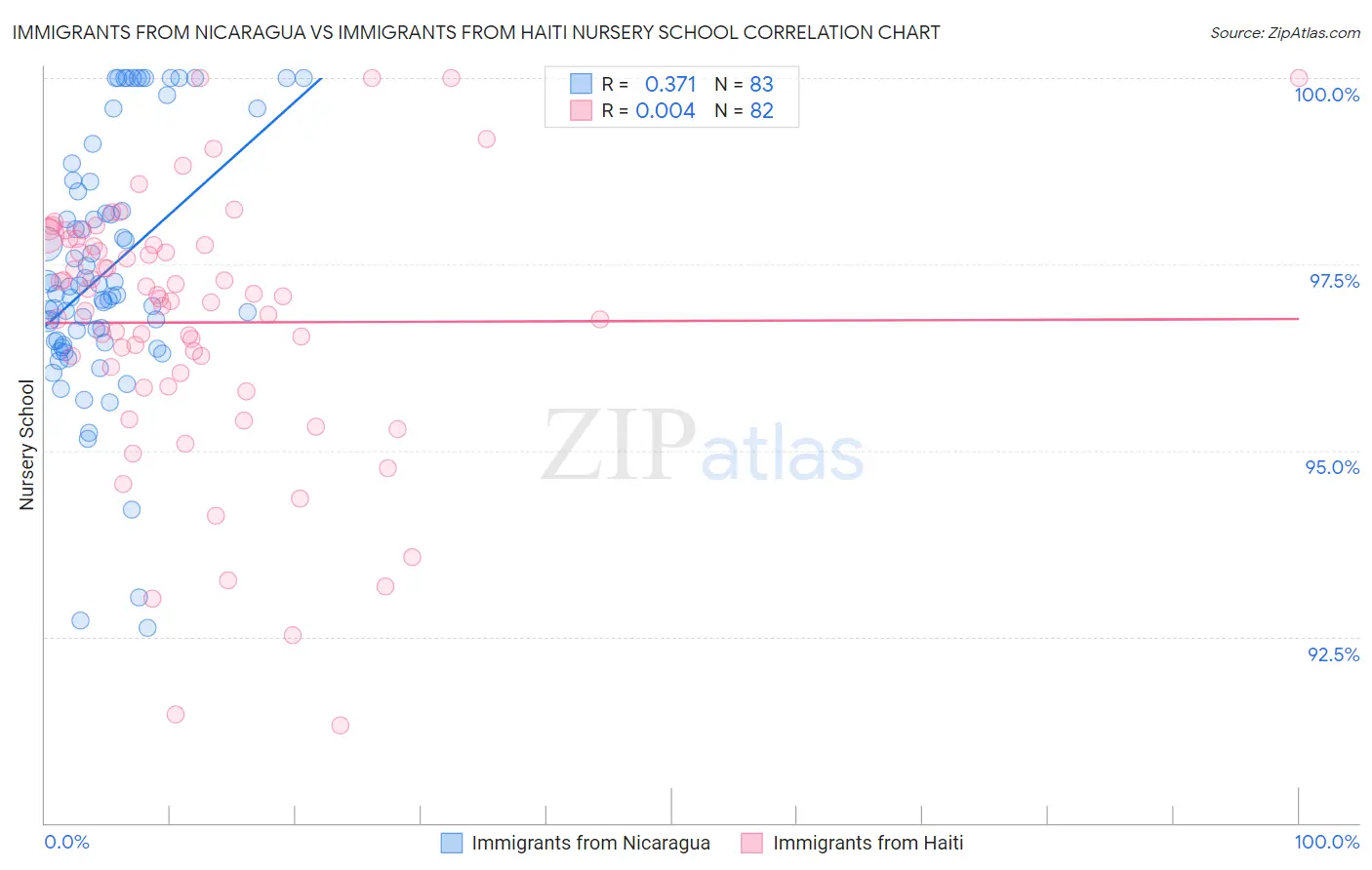 Immigrants from Nicaragua vs Immigrants from Haiti Nursery School