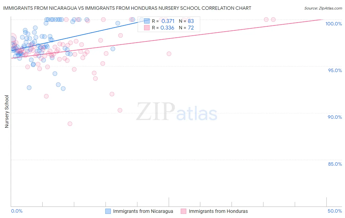 Immigrants from Nicaragua vs Immigrants from Honduras Nursery School