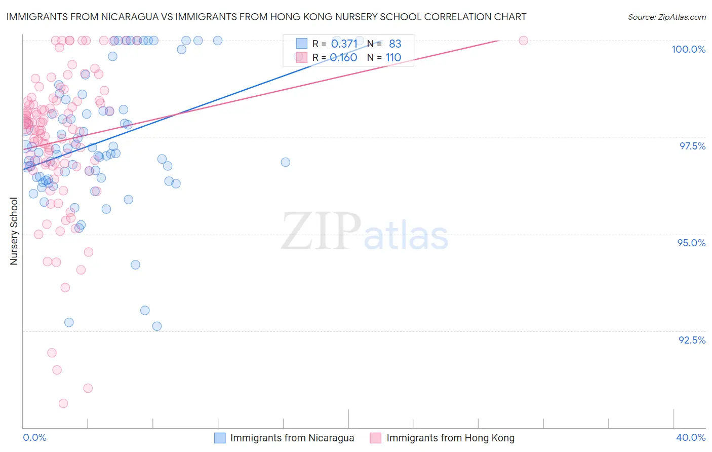 Immigrants from Nicaragua vs Immigrants from Hong Kong Nursery School