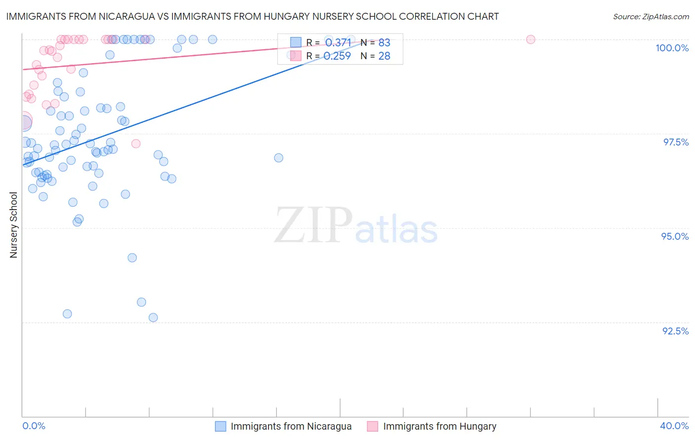 Immigrants from Nicaragua vs Immigrants from Hungary Nursery School