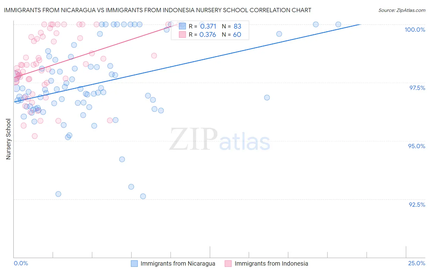 Immigrants from Nicaragua vs Immigrants from Indonesia Nursery School