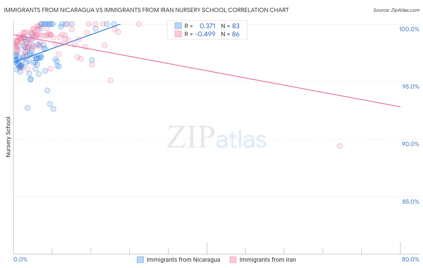 Immigrants from Nicaragua vs Immigrants from Iran Nursery School