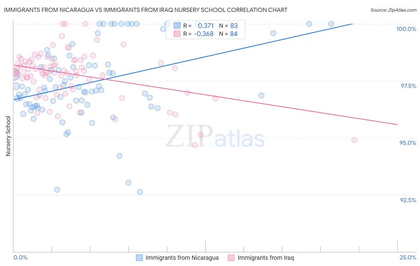 Immigrants from Nicaragua vs Immigrants from Iraq Nursery School