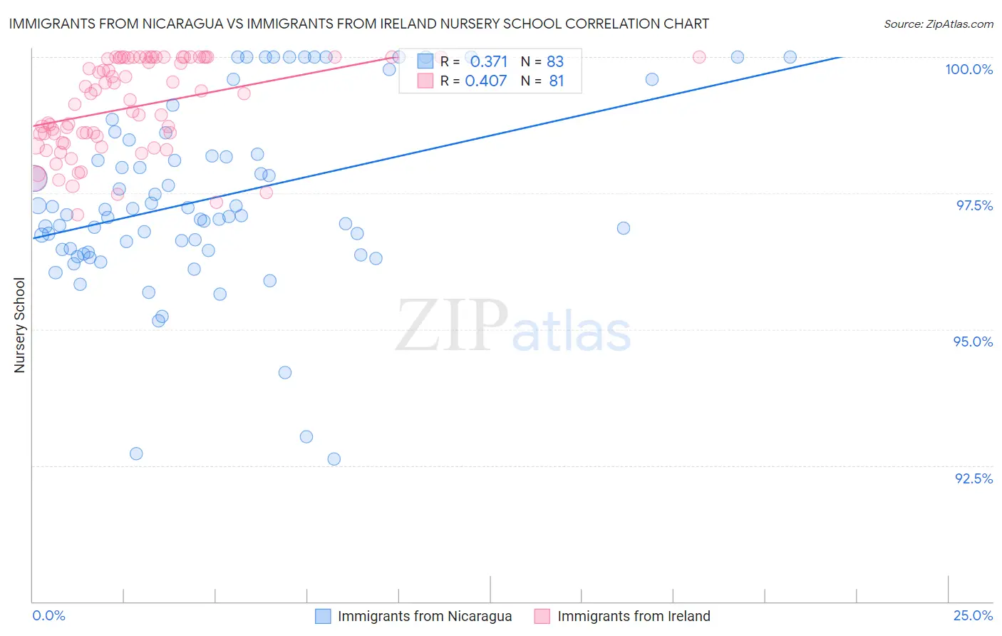 Immigrants from Nicaragua vs Immigrants from Ireland Nursery School