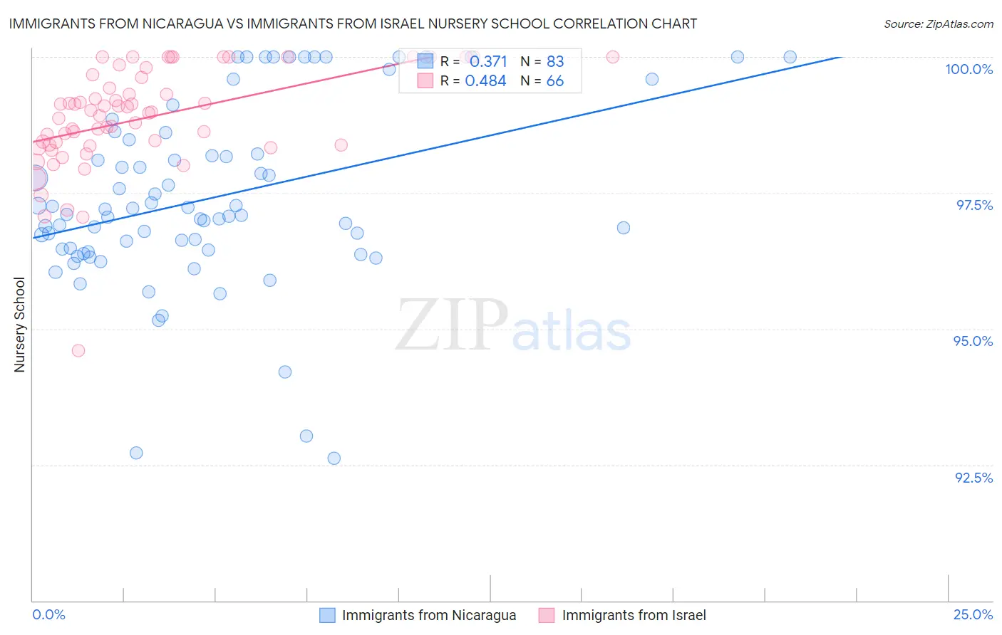 Immigrants from Nicaragua vs Immigrants from Israel Nursery School