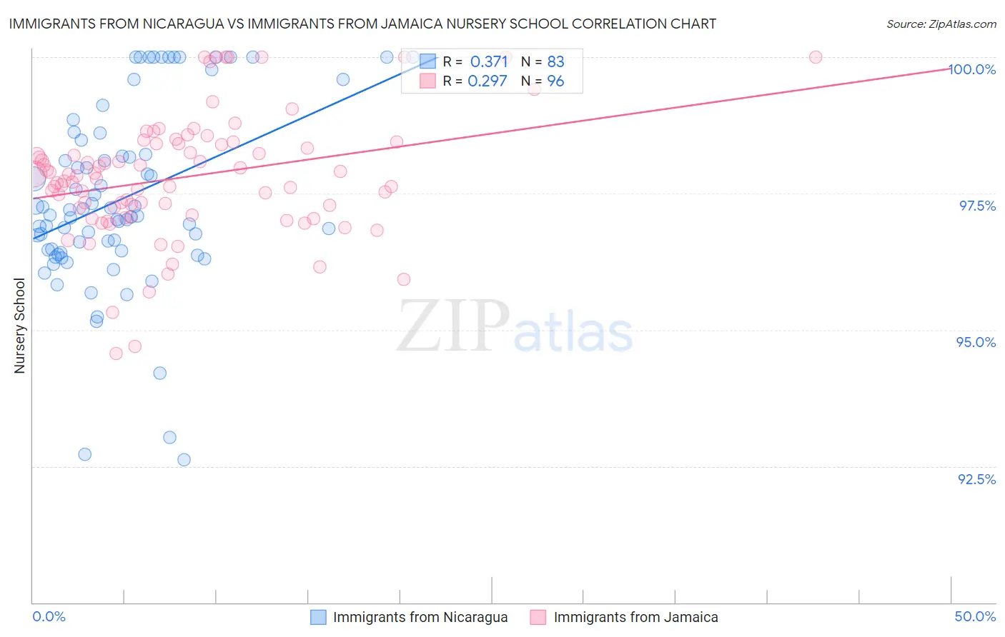 Immigrants from Nicaragua vs Immigrants from Jamaica Nursery School