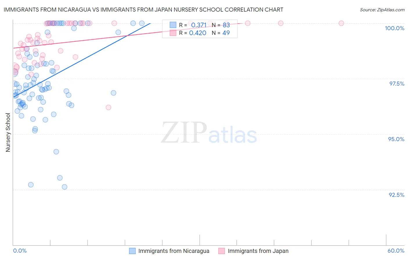 Immigrants from Nicaragua vs Immigrants from Japan Nursery School