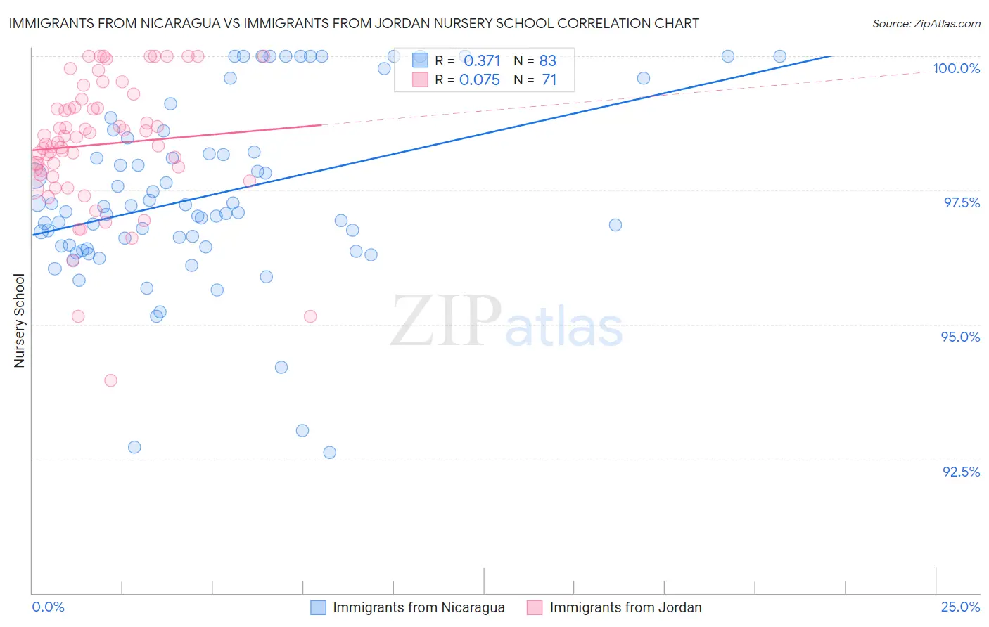 Immigrants from Nicaragua vs Immigrants from Jordan Nursery School