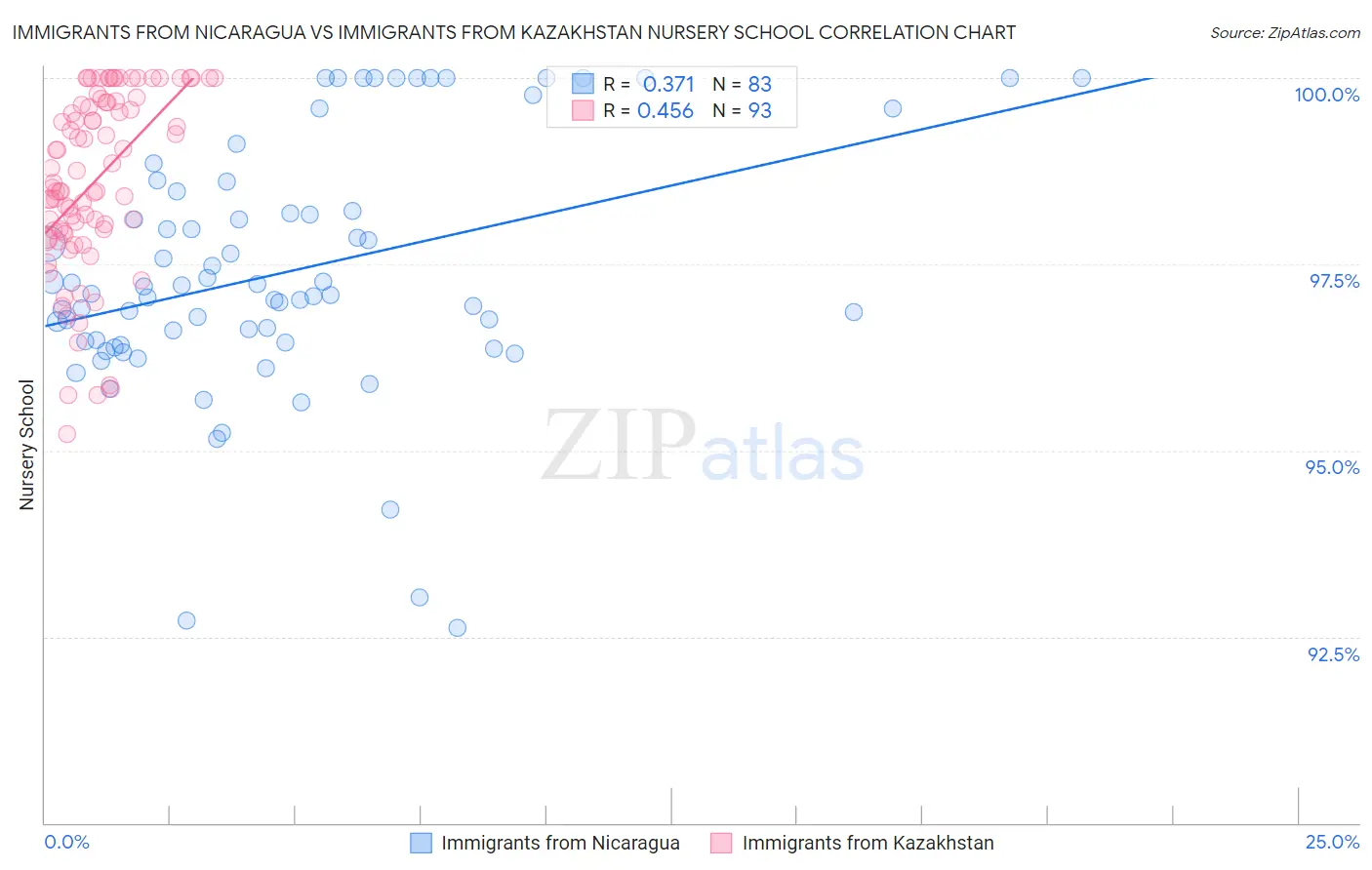 Immigrants from Nicaragua vs Immigrants from Kazakhstan Nursery School