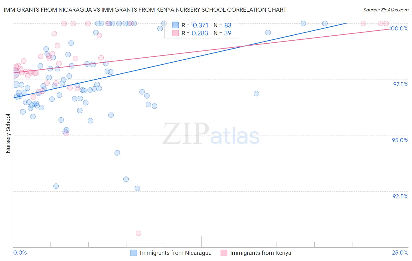 Immigrants from Nicaragua vs Immigrants from Kenya Nursery School
