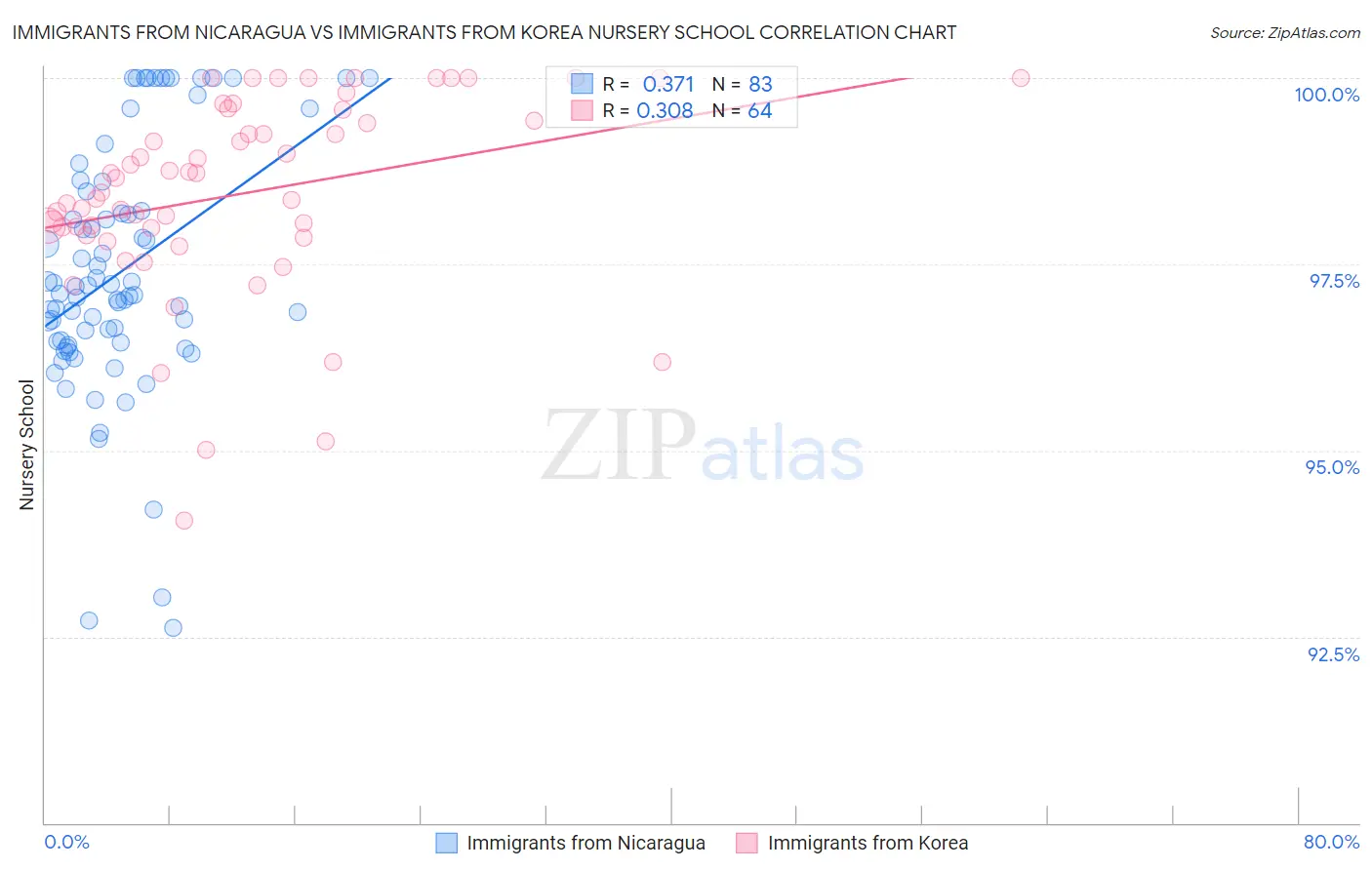 Immigrants from Nicaragua vs Immigrants from Korea Nursery School