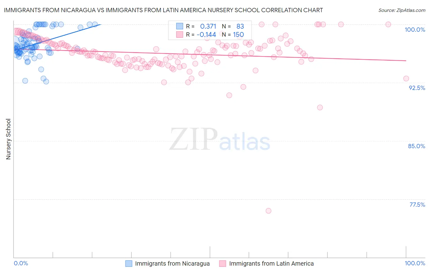 Immigrants from Nicaragua vs Immigrants from Latin America Nursery School